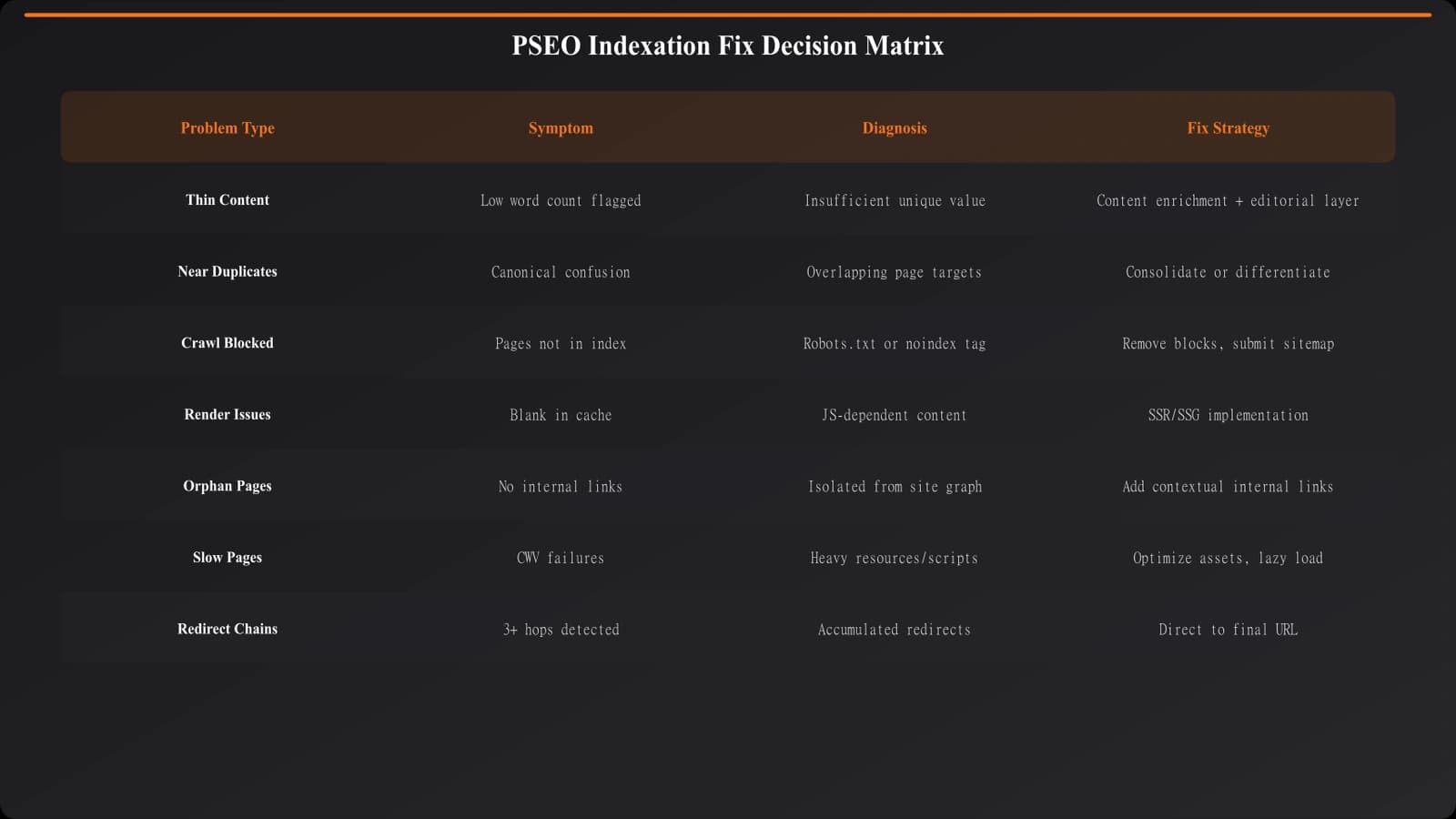 Matrix showing problem types (thin content, duplicates, technical issues) mapped to appropriate fixes (enrichment, consolidation, technical changes)