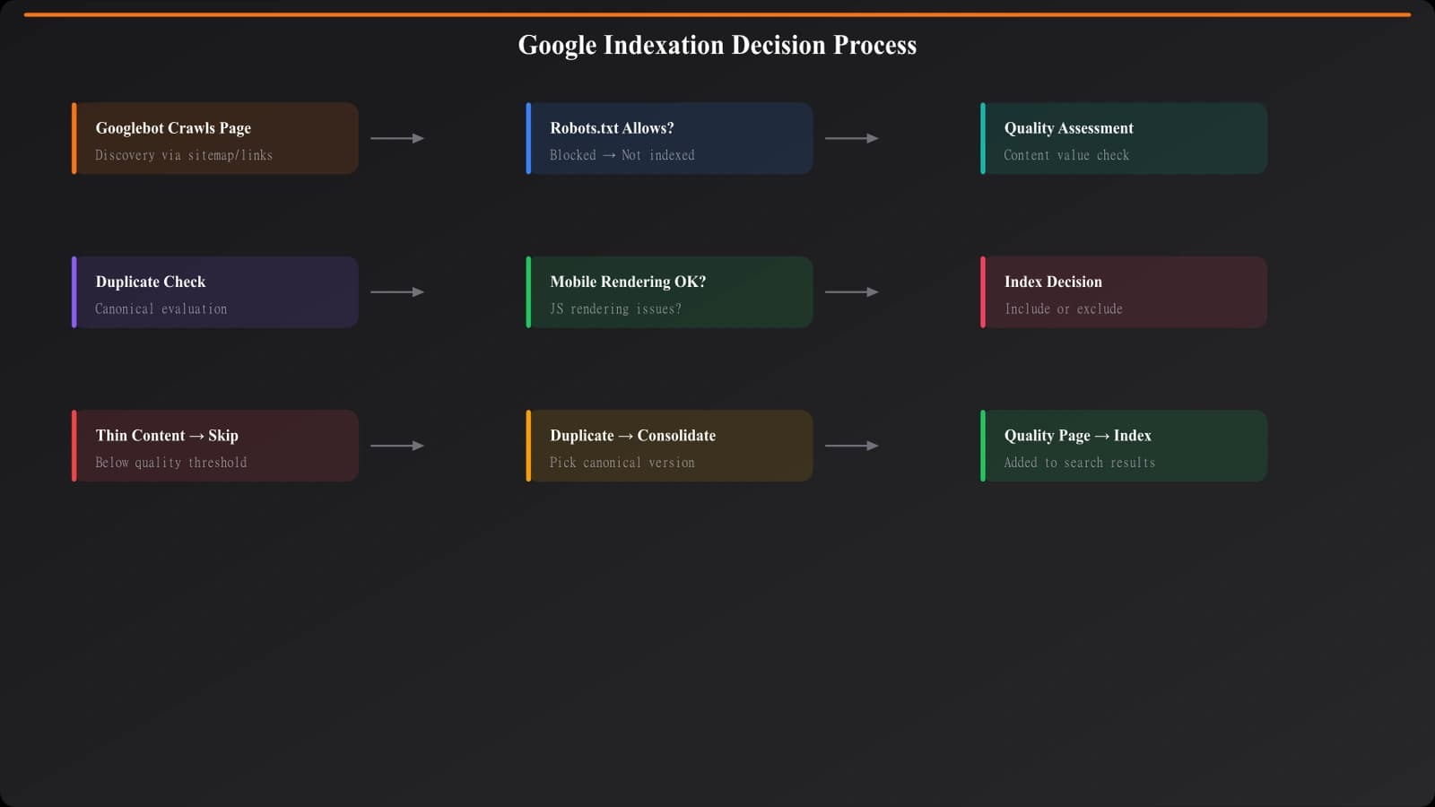 Decision tree showing Google's indexation evaluation: crawl → quality assessment → duplicate check → index decision, with failure points marked
