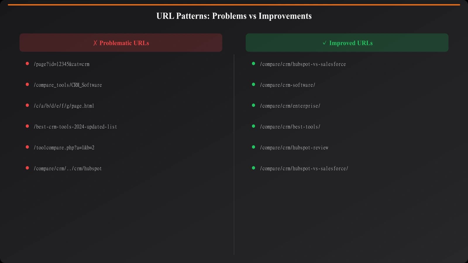 Side-by-side comparison of problematic URL patterns and their improved alternatives, with explanations of why each matters