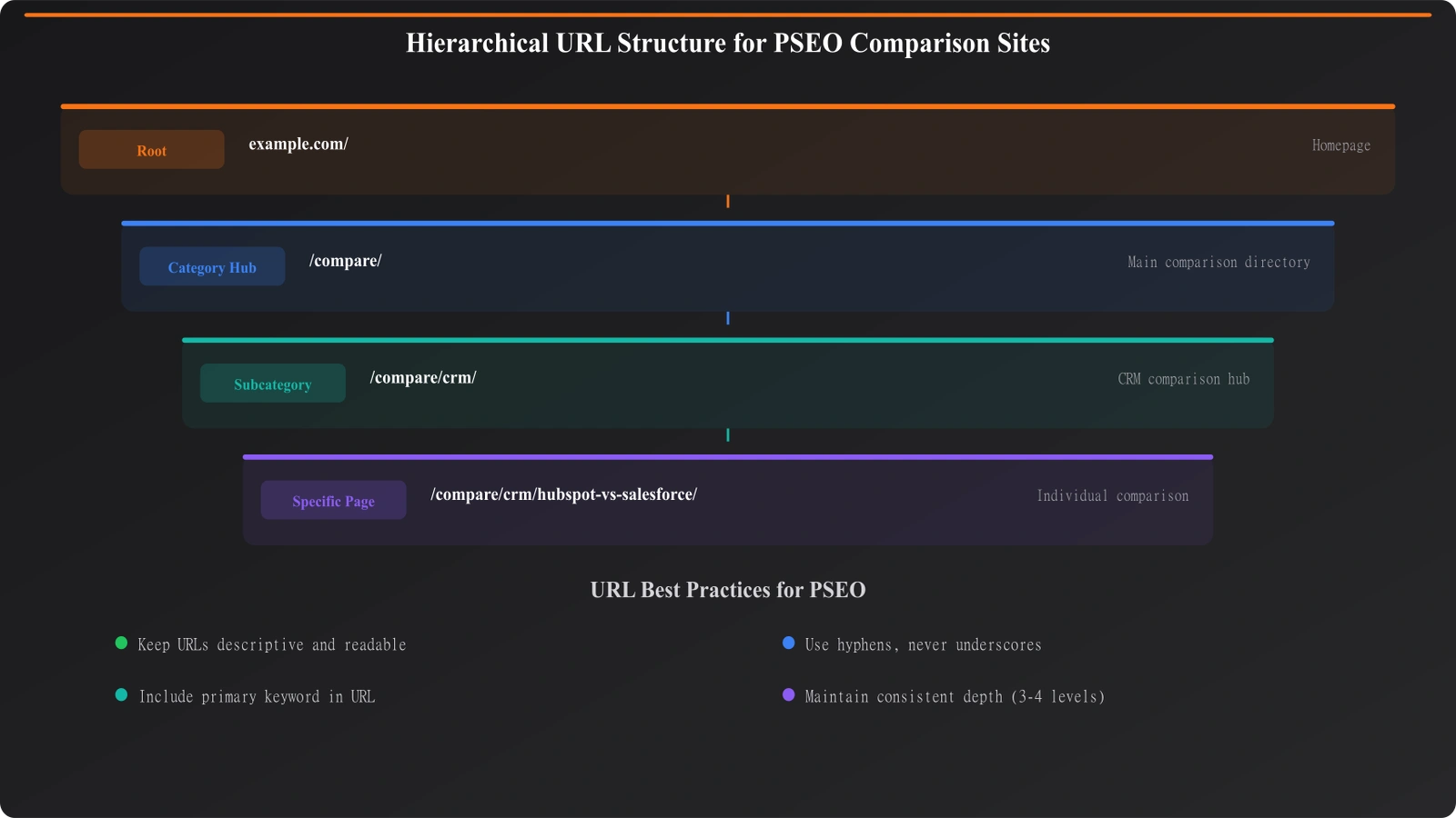 Diagram showing a hierarchical URL structure for a comparison site, with category, comparison type, and specific page levels illustrated