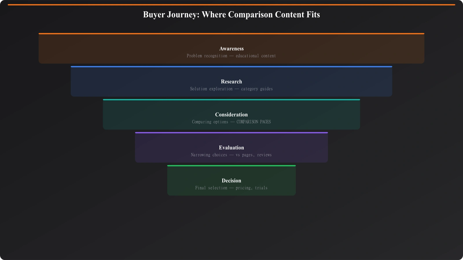Buyer journey diagram showing how comparison content fits into awareness, consideration, and decision stages