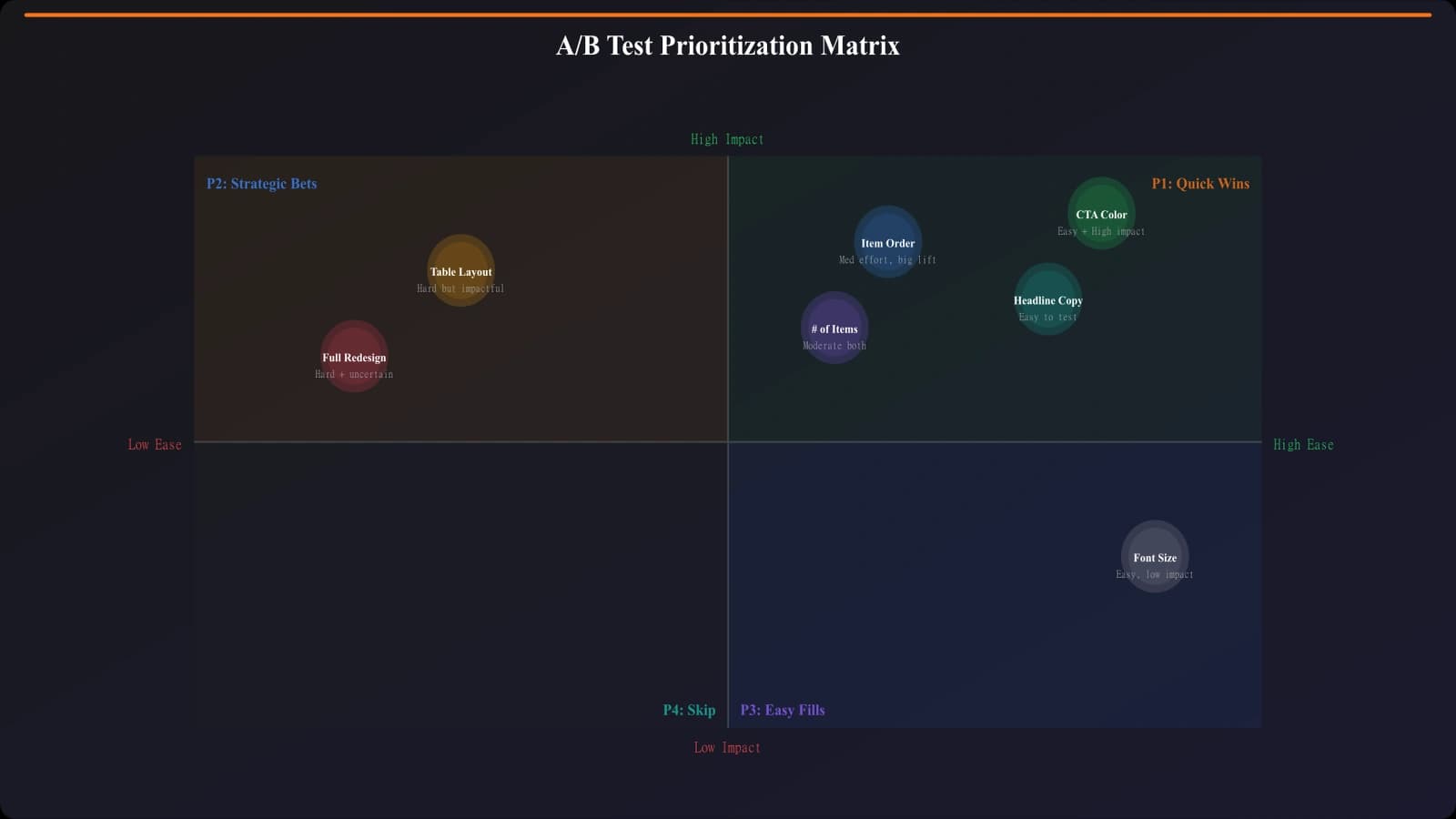 2x2 matrix showing test prioritization with impact on Y-axis and ease on X-axis, with specific listicle tests plotted in each quadrant