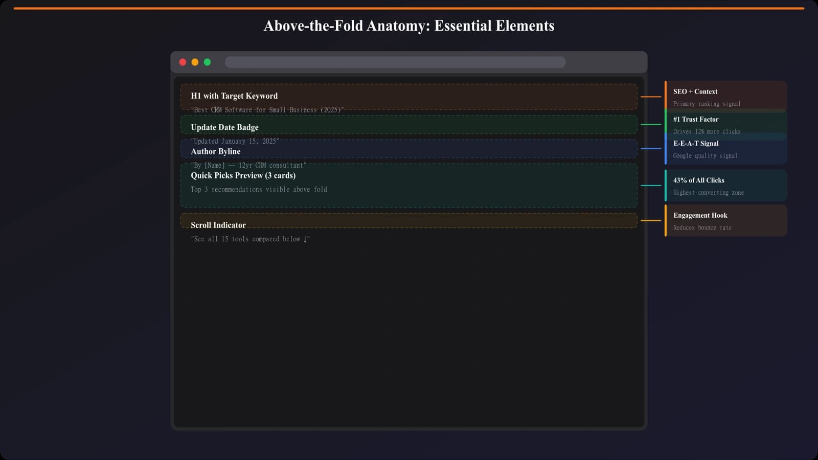 Annotated screenshot showing optimal above-fold listicle layout: H1 with keyword, update date badge, author byline, Quick Picks preview, and scroll indicator - with labels showing purpose of each element