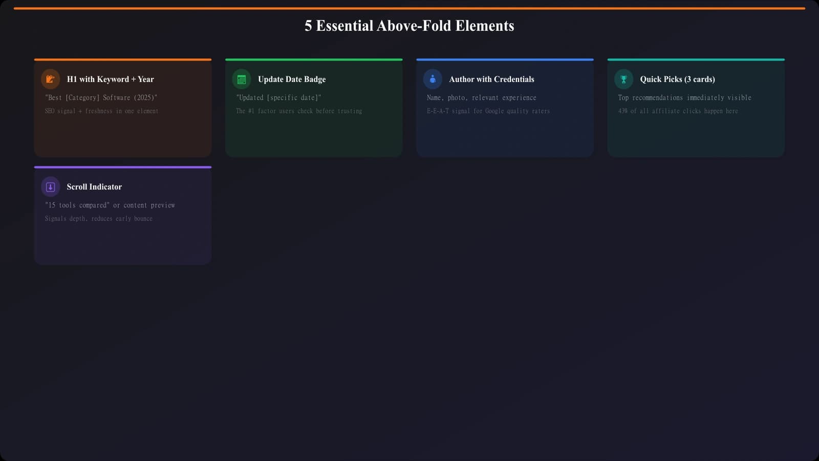 Five essential above-fold elements shown in a mockup: H1 with keyword, update date badge, author byline with avatar, Quick Picks preview cards, and scroll indicator showing more content below
