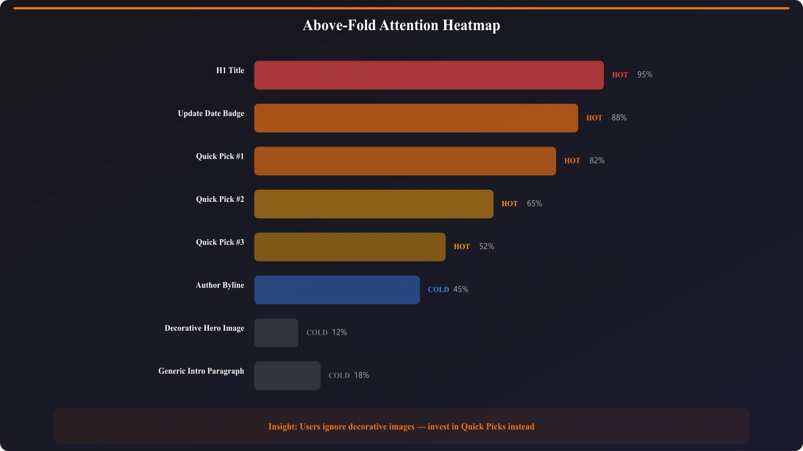 Heatmap overlay on above-fold section showing hot spots on H1, Quick Picks, and update date, cold spots on decorative elements and generic intro text