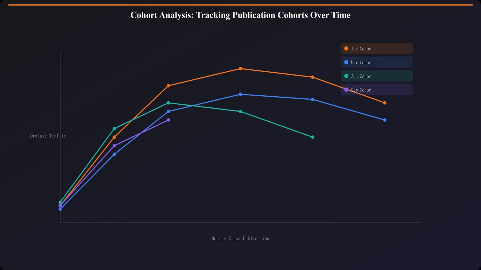 Diagram illustrating cohort analysis concept: multiple publication cohorts shown as separate lines on a graph, each starting from their publication date and tracked over months
