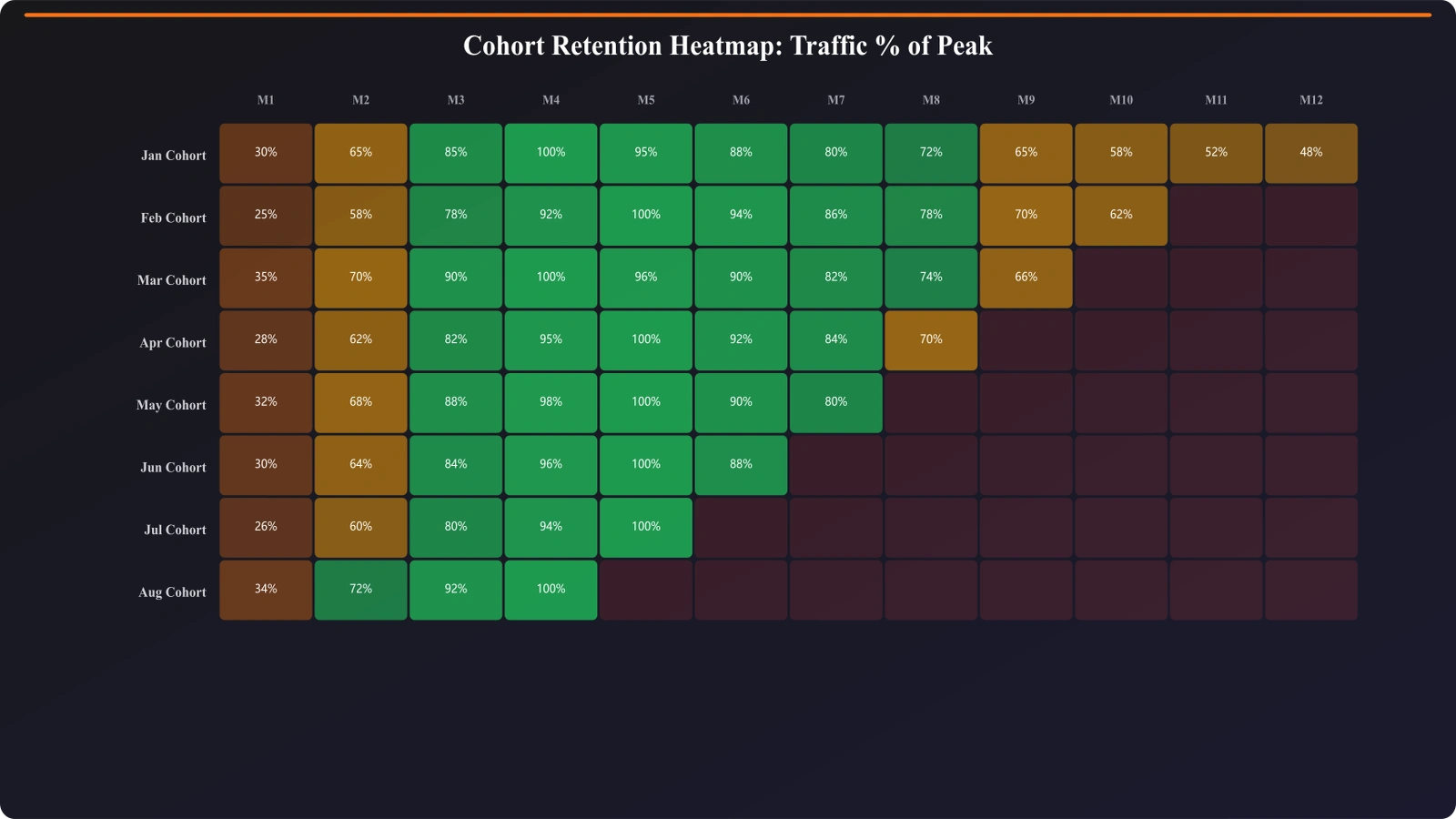 Cohort analysis heatmap showing traffic levels for each cohort at each month of age, with color coding from red (low) to green (high)