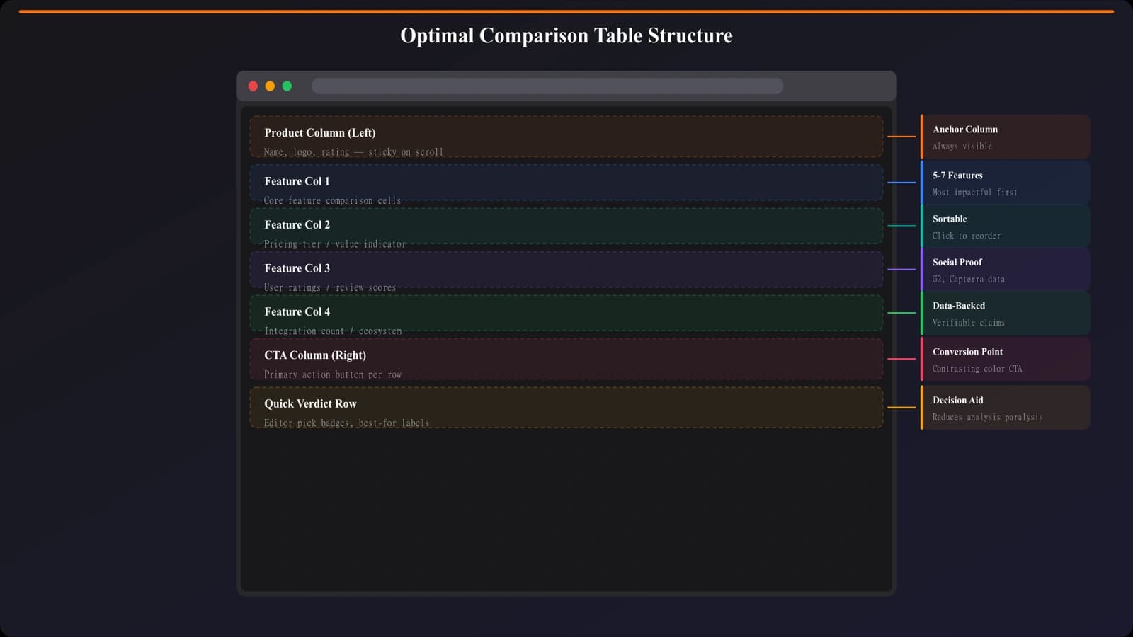 Diagram showing optimal comparison table structure with product column on left, 5-7 feature columns in middle, and CTA column on right