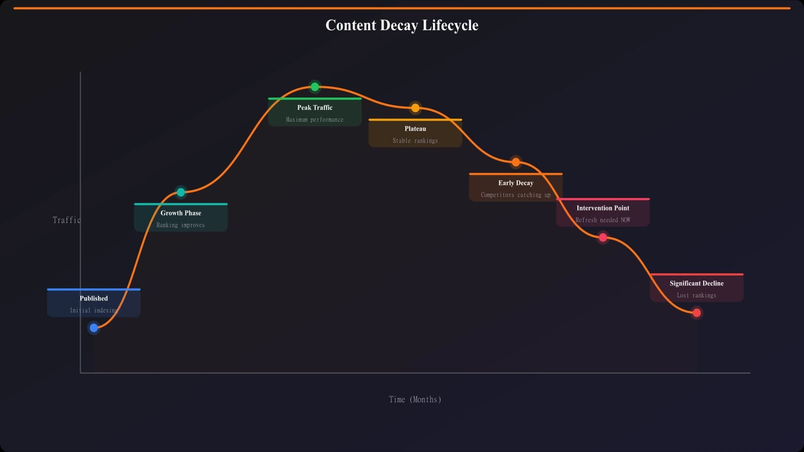 Graph showing the typical content decay curve: initial growth, plateau, early decay signals, and significant decline, with intervention points marked