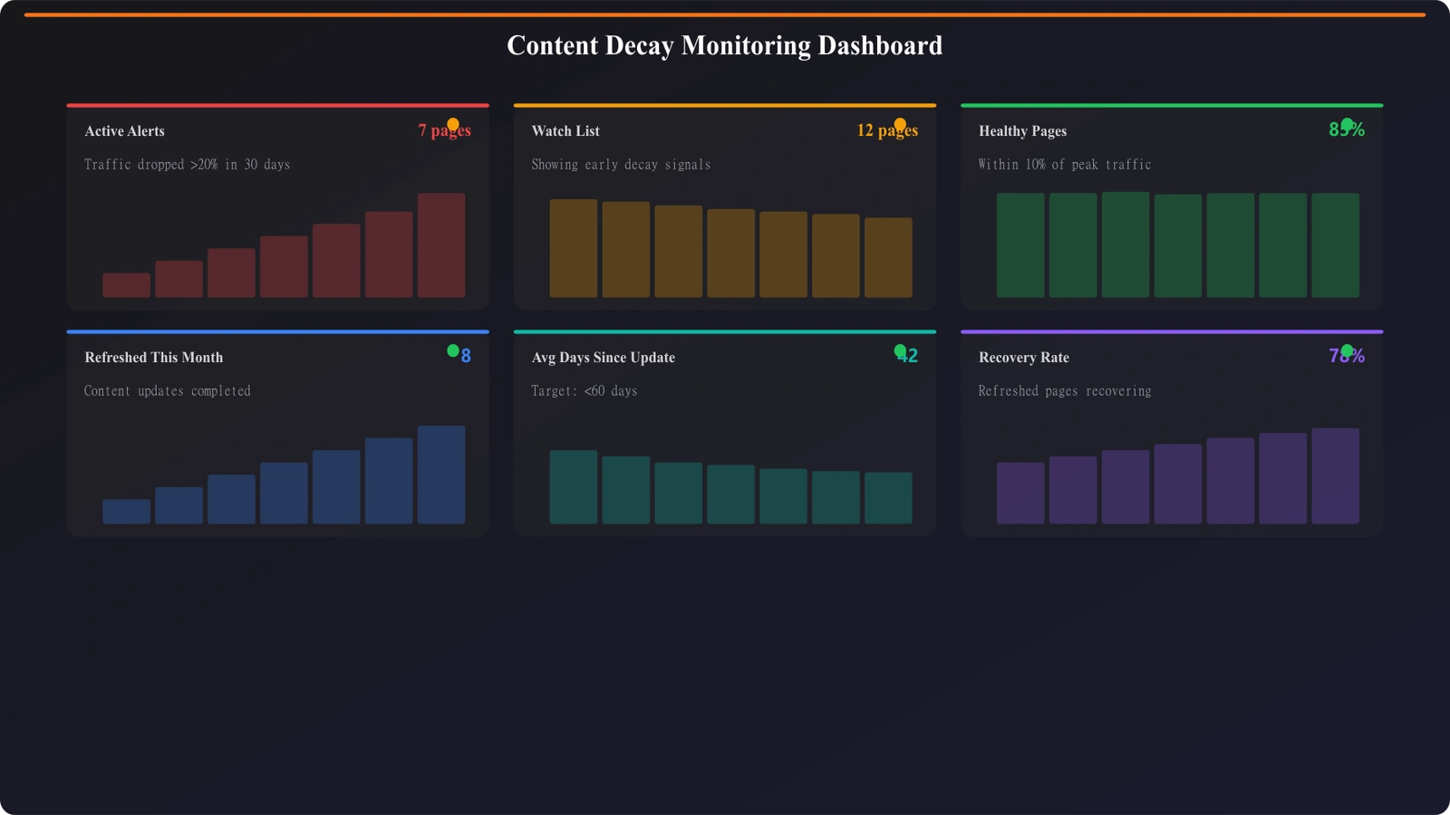 Dashboard showing content decay monitoring with color-coded status indicators, trend lines, and alert counts for different severity levels