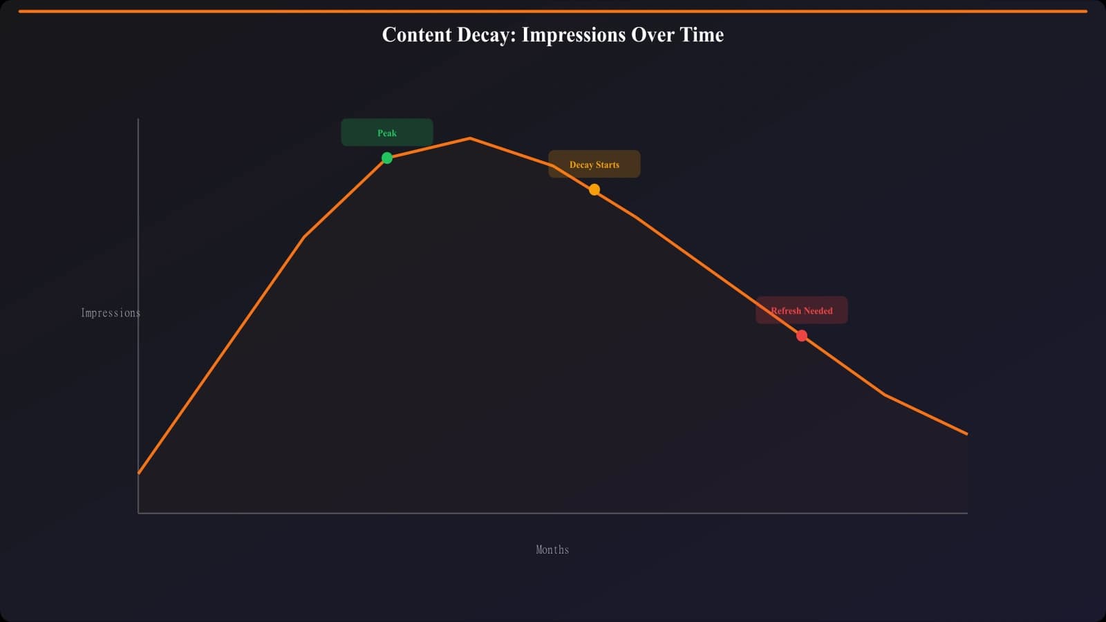 Search Console chart showing declining impressions over time