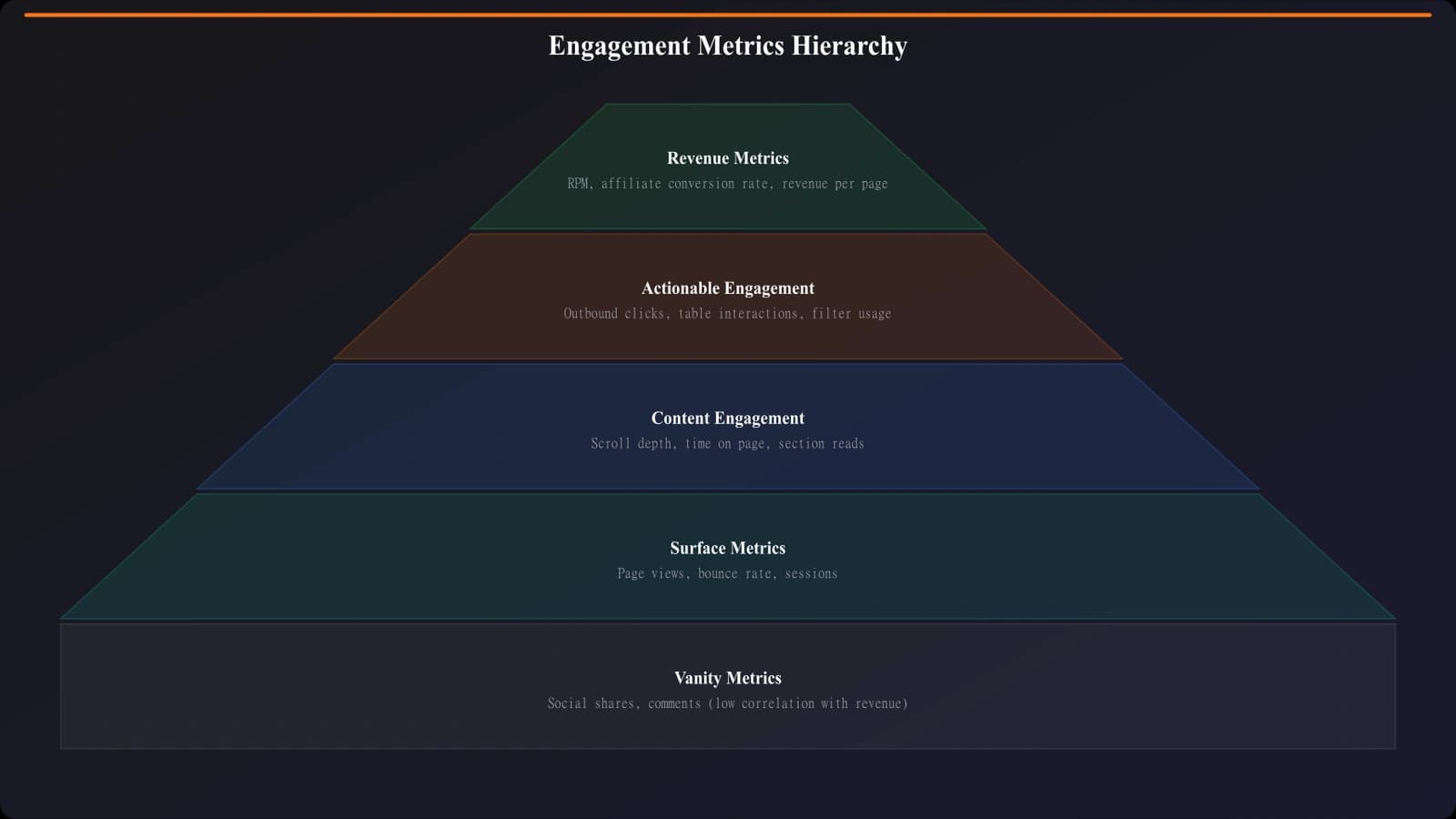 Framework showing the hierarchy of engagement metrics for comparison pages, with actionable metrics at the top and vanity metrics at the bottom