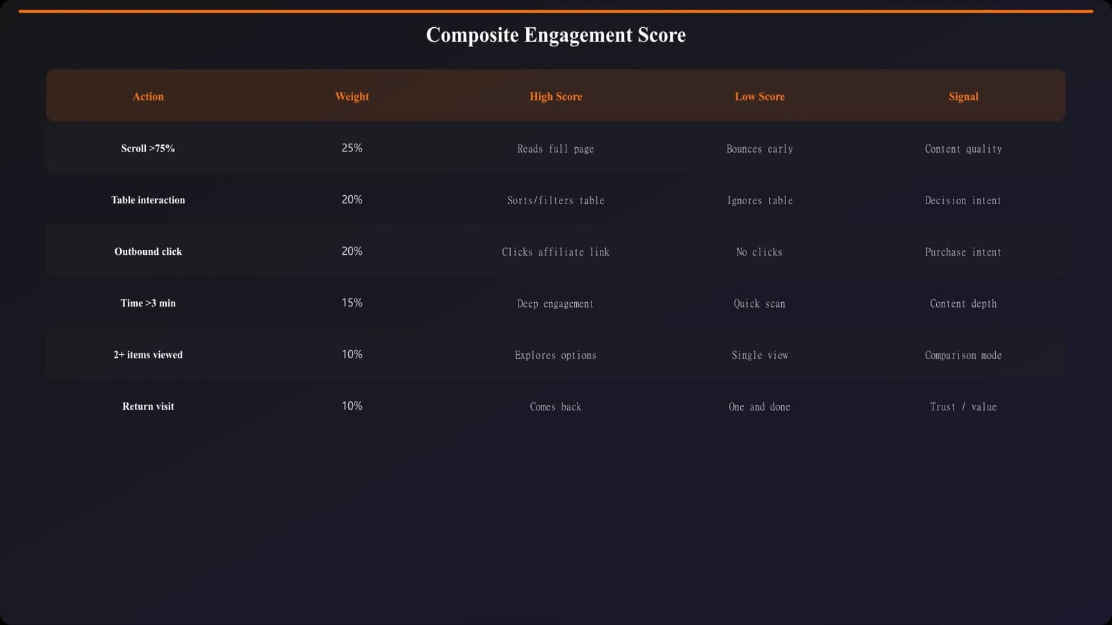 Dashboard showing how individual engagement actions combine into a composite engagement score, with examples of high vs low scoring sessions