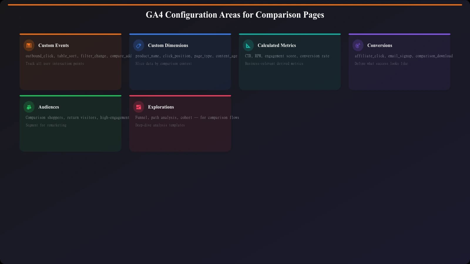 GA4 configuration areas for comparison page tracking