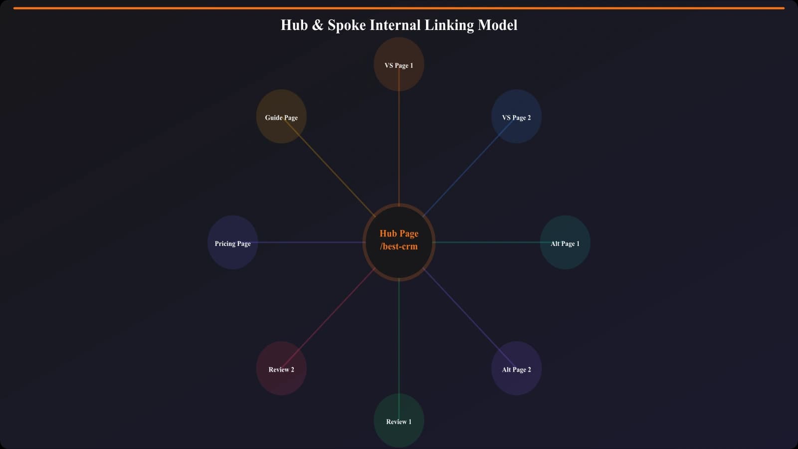 Hub page structure showing central resource linking to topic articles