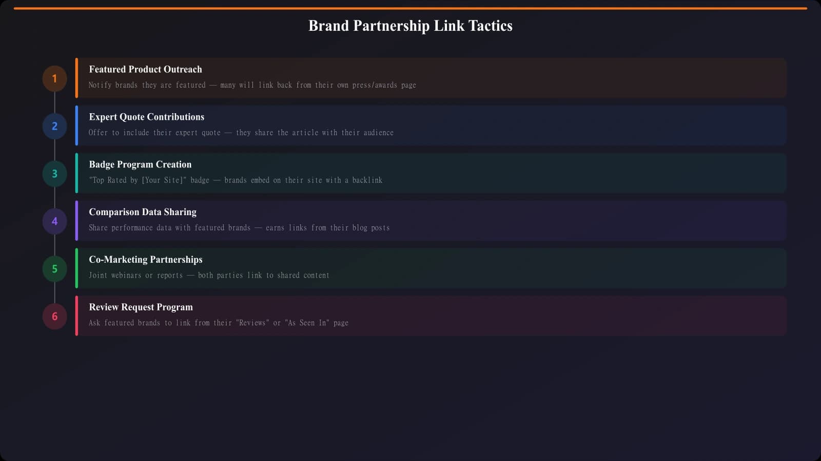 Flowchart showing brand partnership tactics: featured product outreach, expert quote contributions, and badge program creation with expected outcomes for each approach