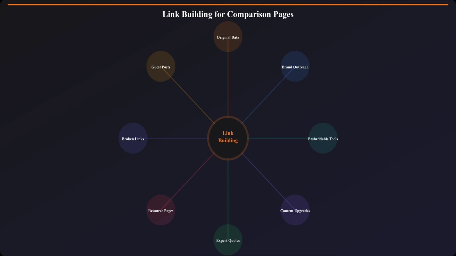 Framework diagram showing four link building pillars for comparison pages: original data assets, brand partnerships, embeddable resources, and content upgrades
