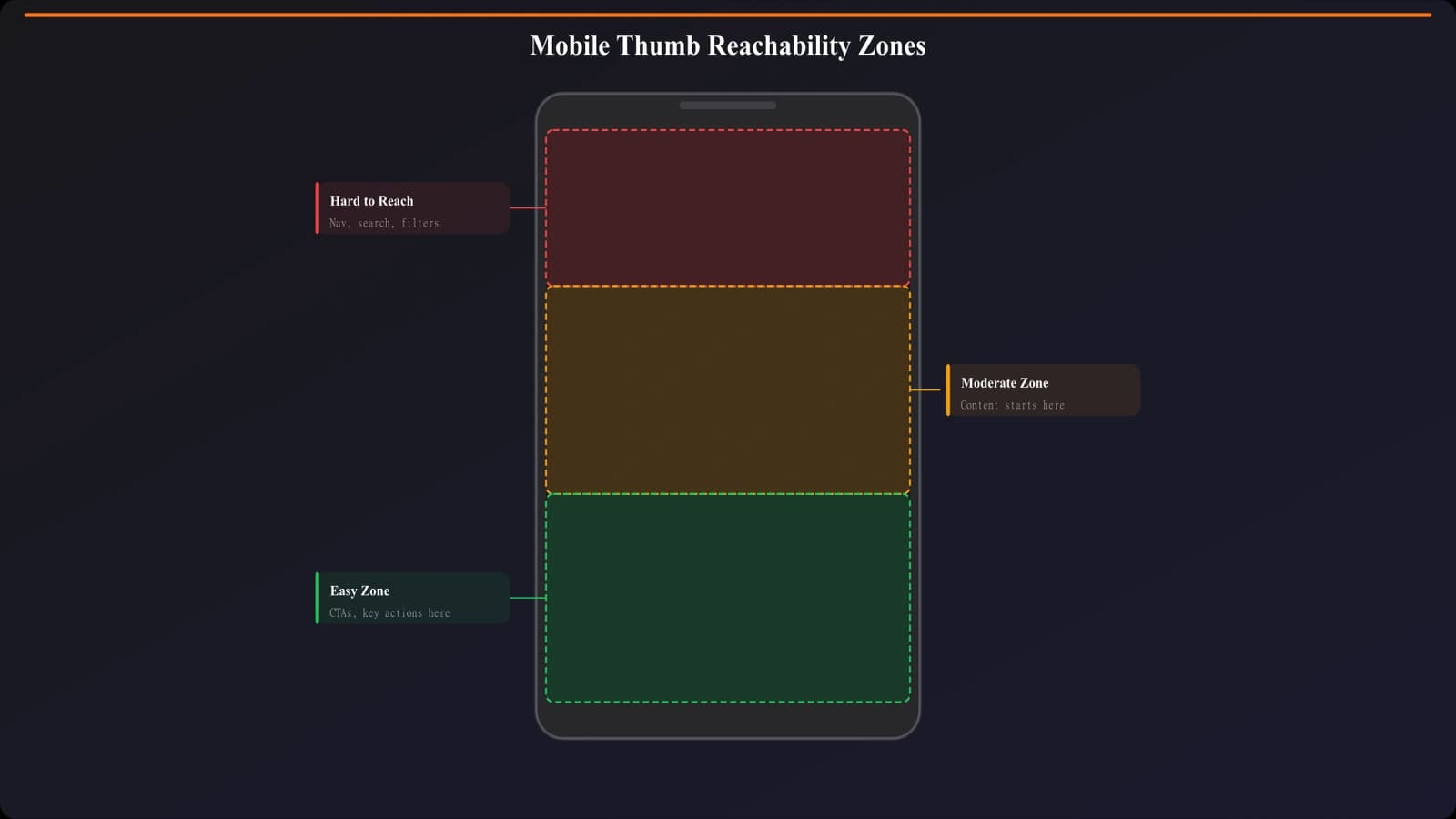 Smartphone screen showing thumb reachability zones: green (easy) at bottom, yellow (moderate) in middle, red (hard) at top corners