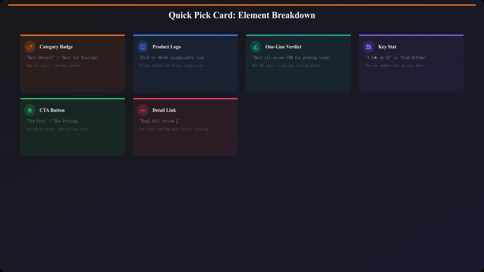 Detailed wireframe of a single Quick Pick card showing exact placement and sizing of: category badge at top, product logo, product name, one-line verdict, price/feature callout, and CTA button