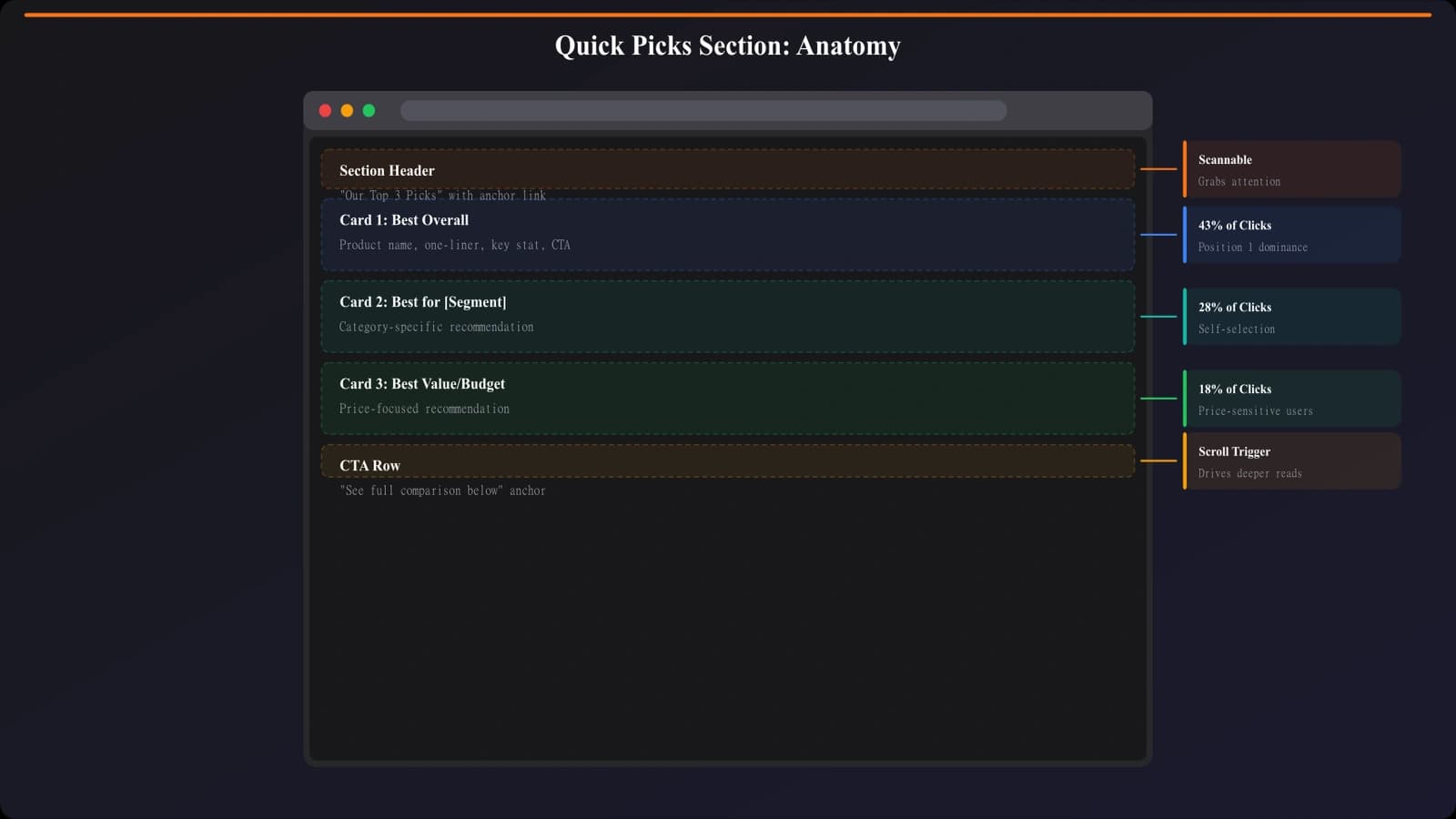 Annotated Quick Picks section showing three cards with labeled elements: category badge, product logo, one-line verdict, key differentiator stat, and CTA button
