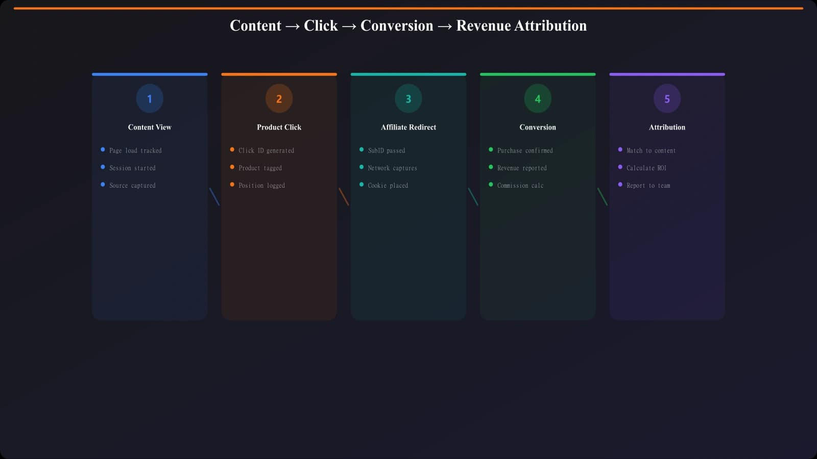 Flowchart showing the path from content view to click to affiliate conversion to revenue, with data capture points marked at each stage