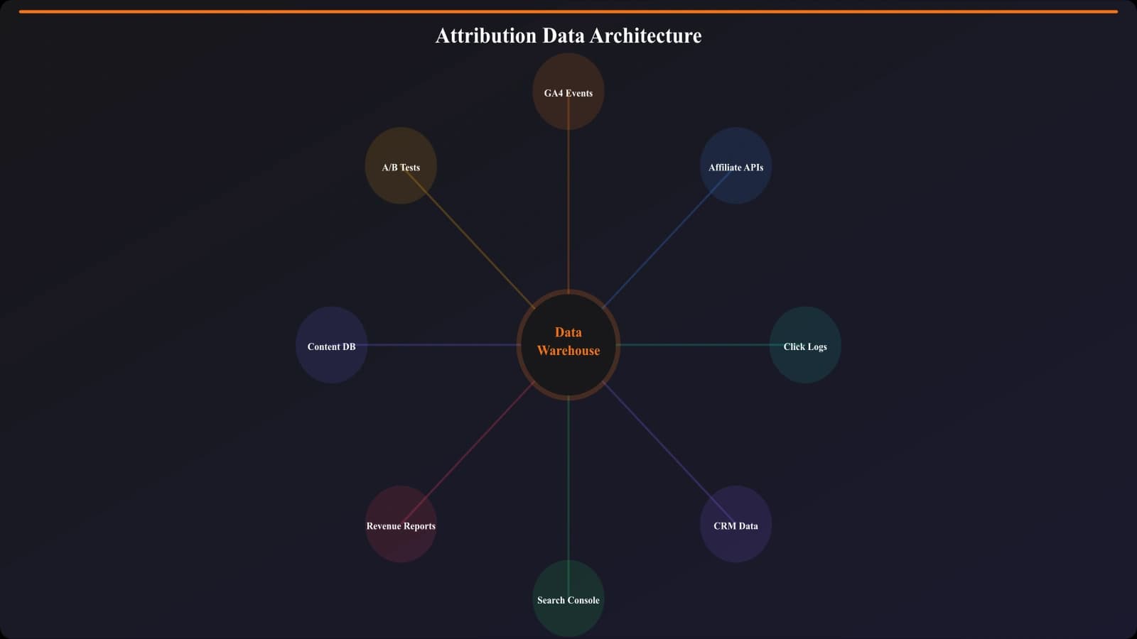 Technical architecture diagram showing click data flowing from GA4, conversion data from affiliate APIs, and joining in a data warehouse for attribution analysis