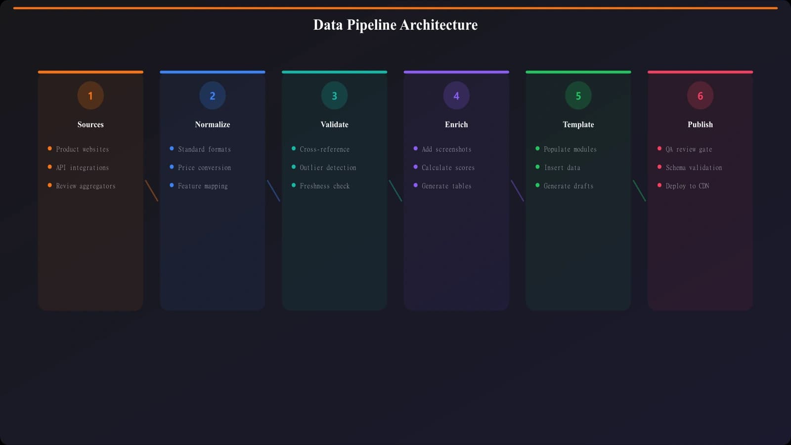 Flowchart showing the data pipeline architecture: source layer collecting from product sites and APIs, normalization layer standardizing formats, and content layer connecting to templates