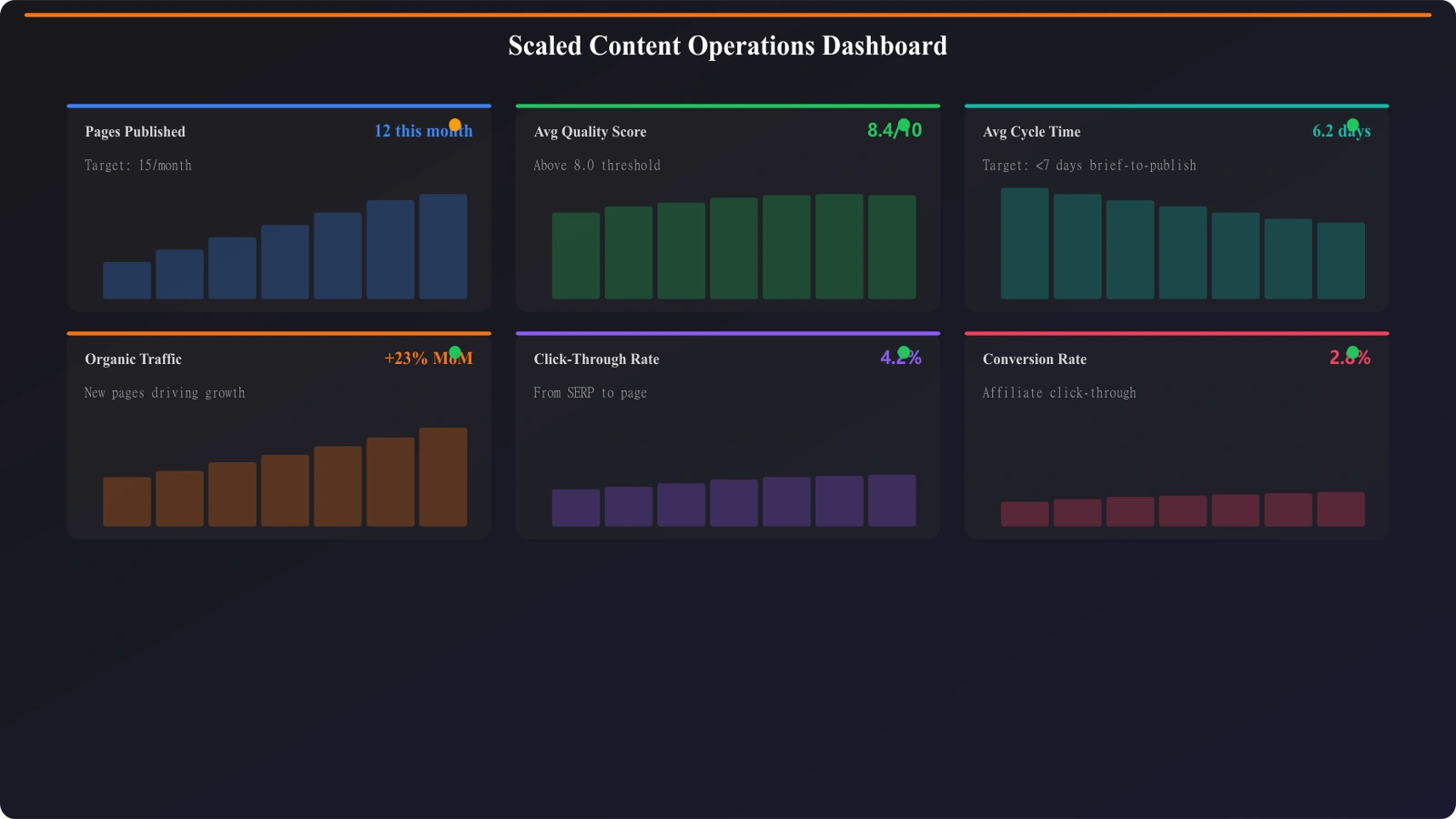 Example metrics dashboard showing production volume, quality scores, cycle times, and performance metrics in a visual layout for monitoring scaled content operations