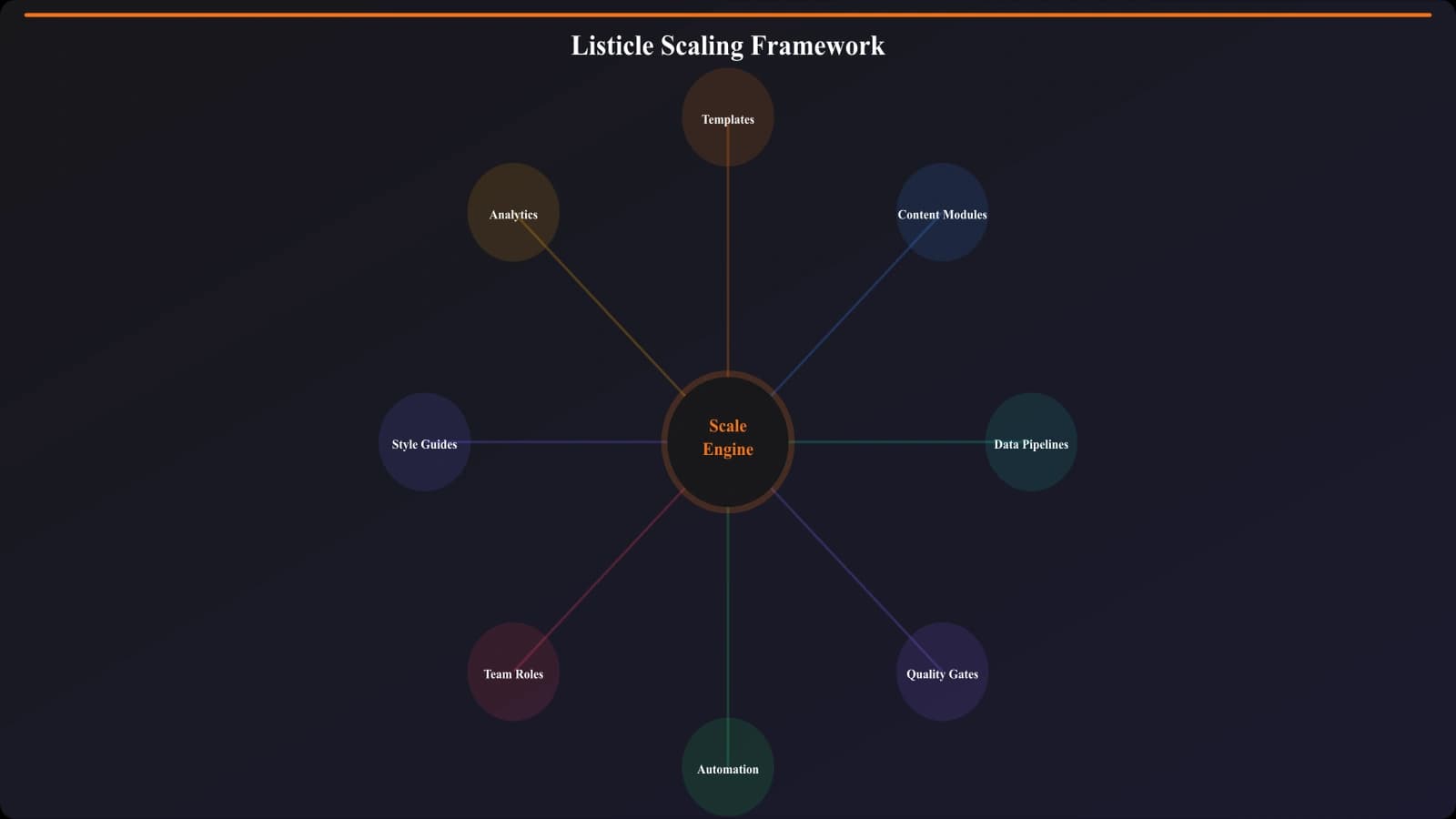 Visual overview of the listicle scaling framework showing five pillars: template architecture, content modules, data pipelines, quality gates, and automation layer