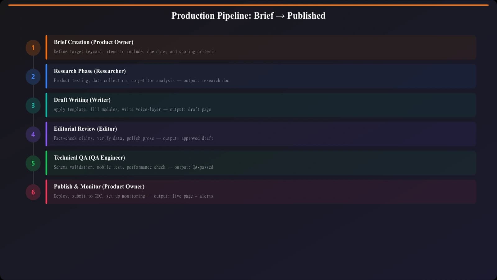 Workflow diagram showing the production pipeline from brief creation through research, writing, editing, and publishing with clear handoff points between specialized roles