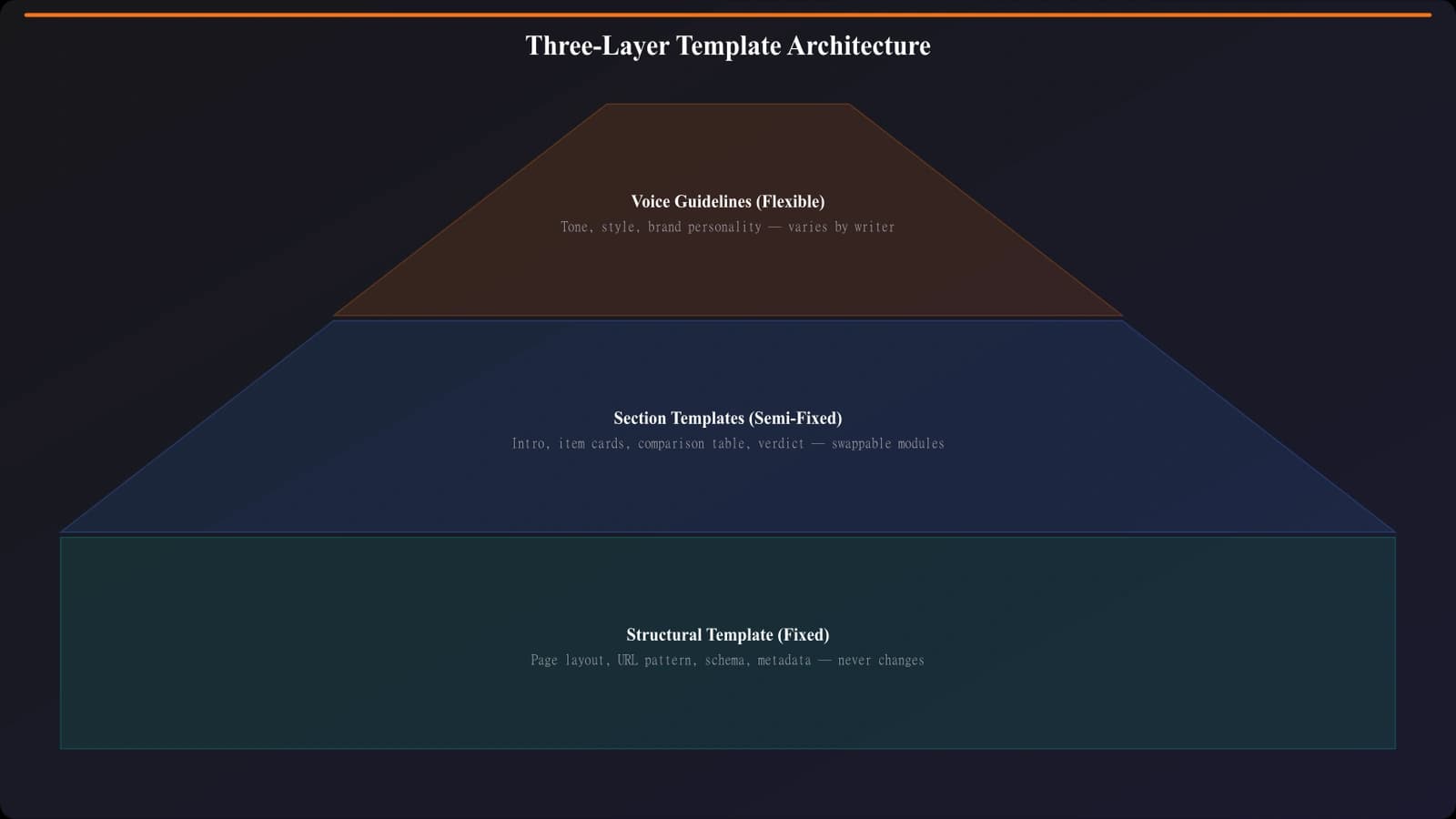 Diagram showing the three-layer template architecture: fixed structural template at the base, semi-fixed section templates in the middle, and flexible voice guidelines at the top