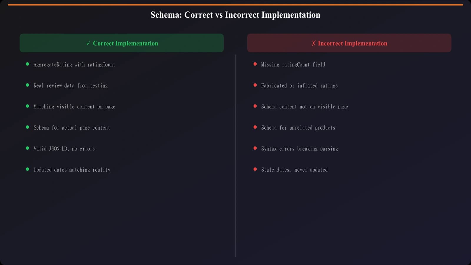 Comparison of correct vs incorrect schema implementations