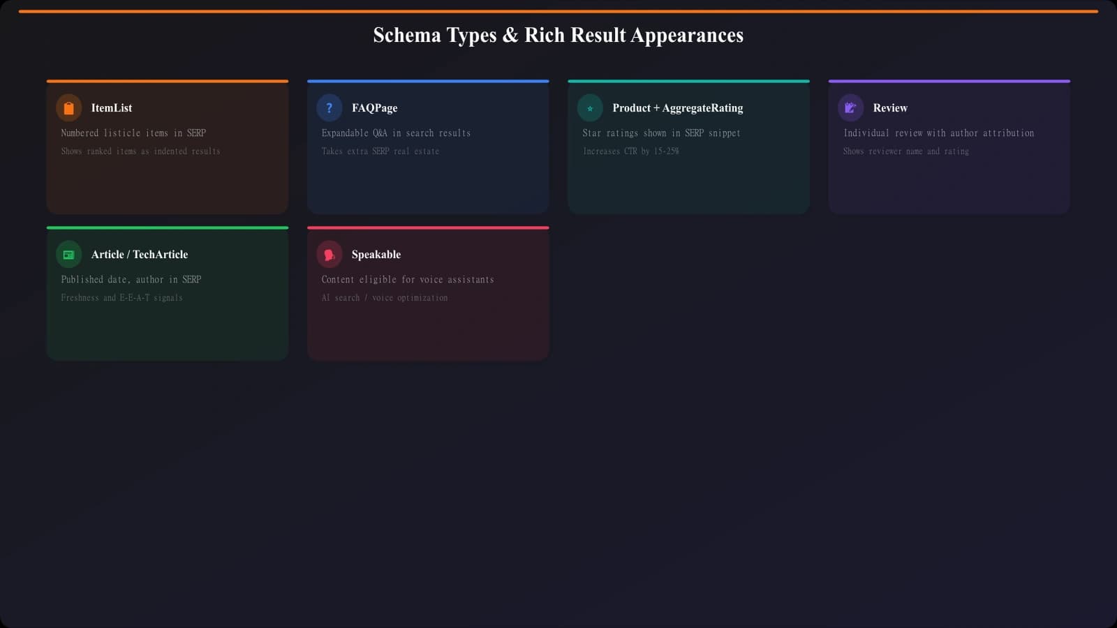 Visual showing different schema types and their rich result appearances