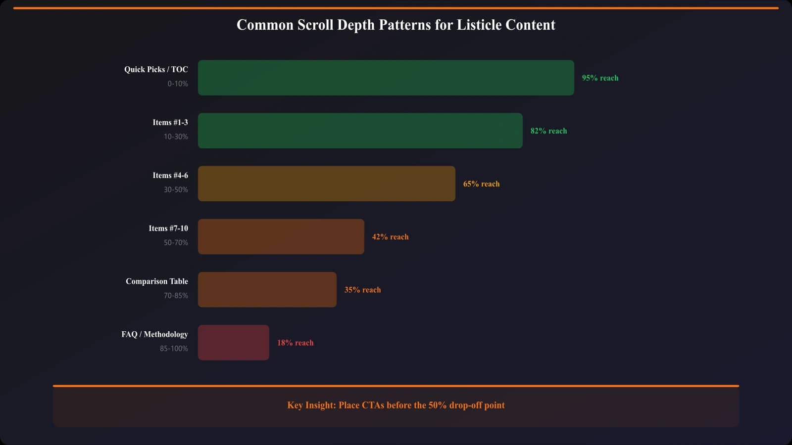 Common scroll depth patterns for listicle content