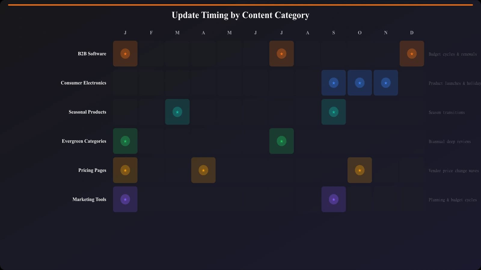 Visual chart comparing update timing across different content categories: B2B software, consumer electronics, seasonal products, and evergreen categories across all 12 months
