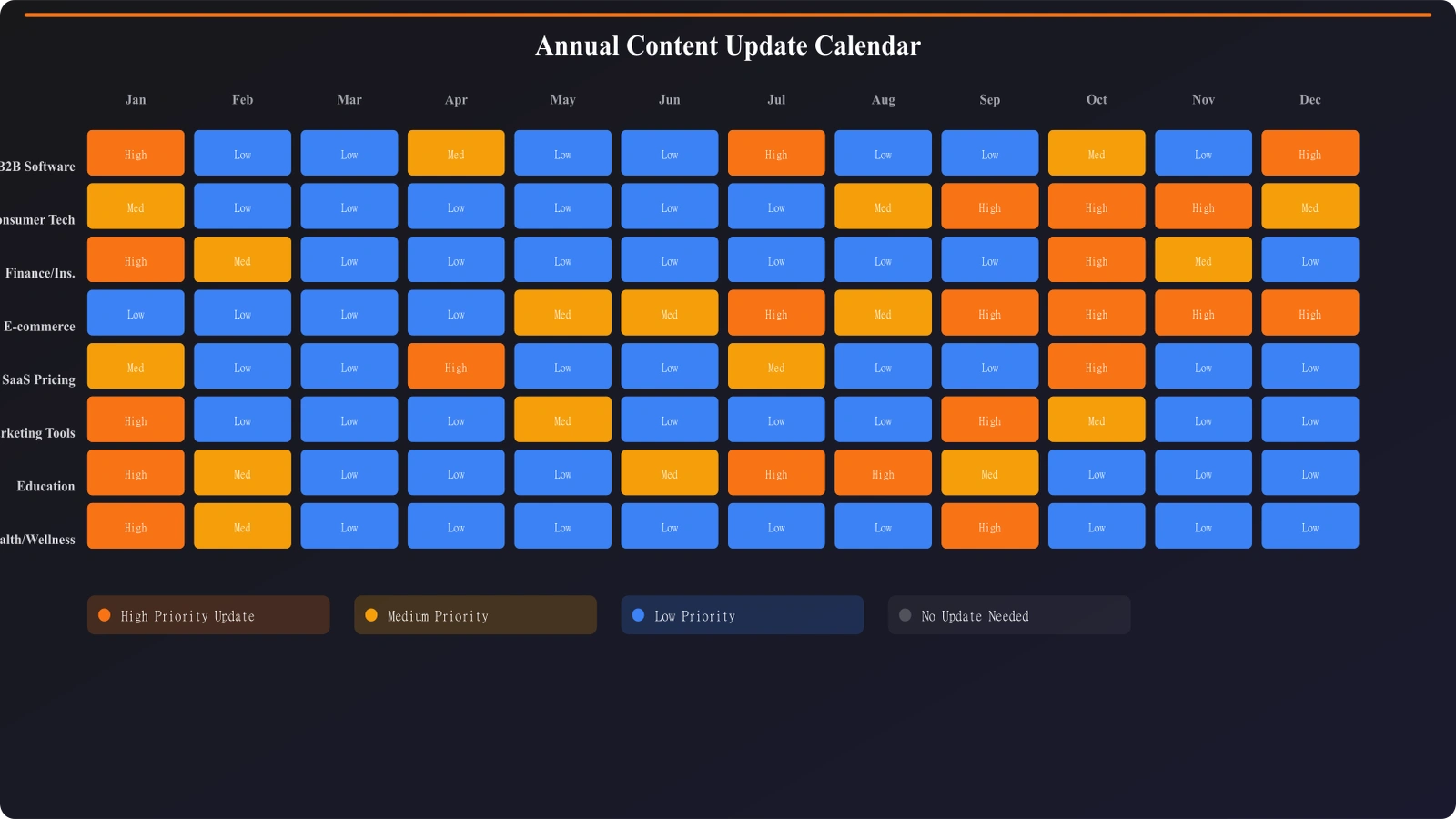 Annual calendar overview showing seasonal content peaks and update windows across different categories, with color-coded refresh timing recommendations