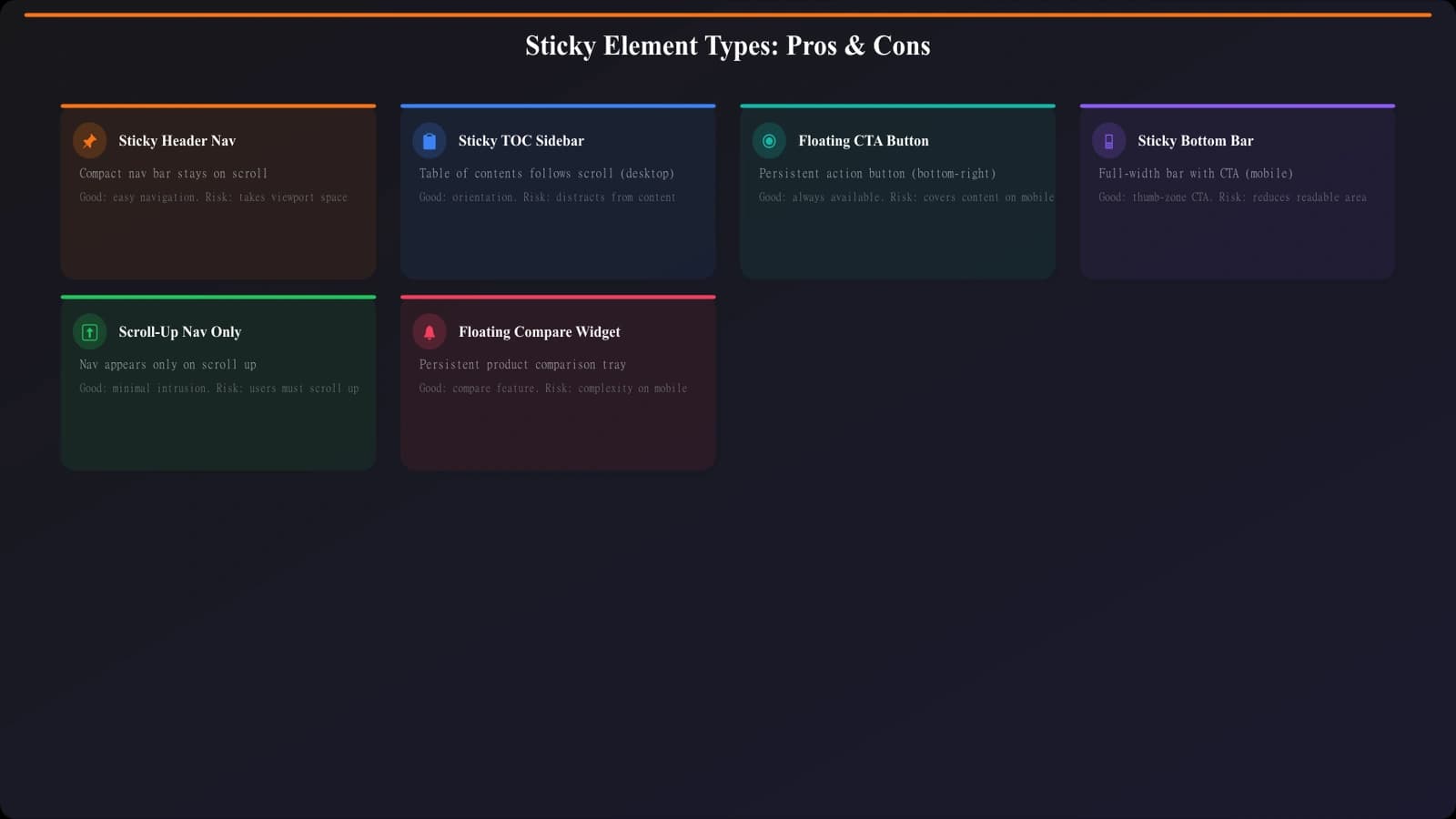 Visual comparison of four sticky element types: sticky header nav, sticky TOC sidebar, floating CTA button, and sticky bottom bar - with positive/negative indicators for each