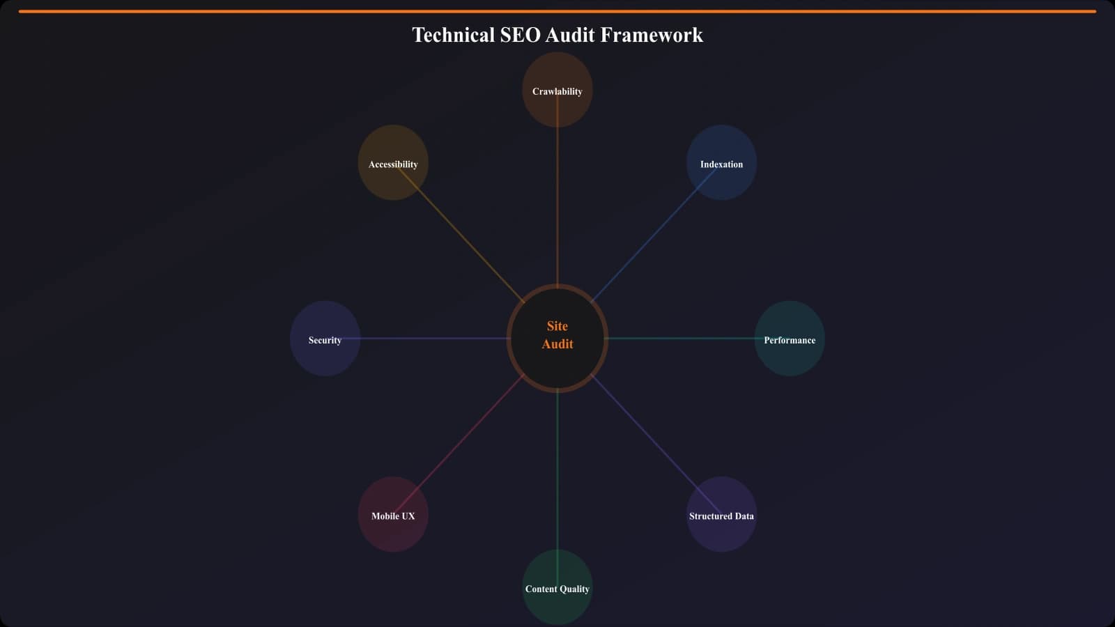 Audit framework showing categories: crawlability, indexing, performance, structured data, content quality
