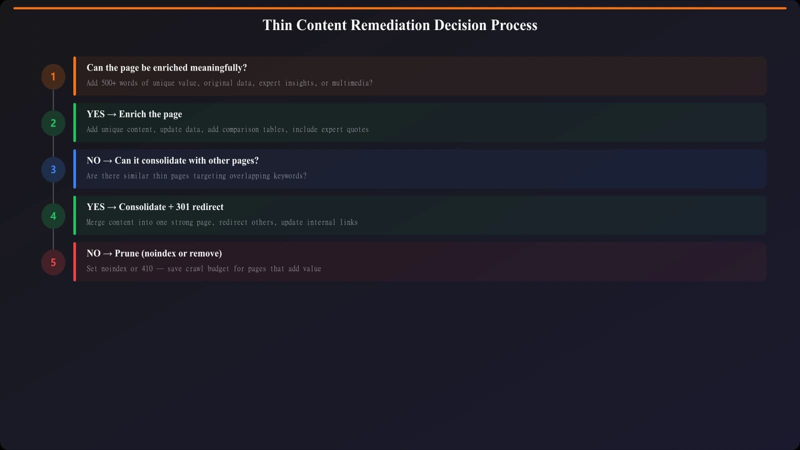 Decision tree for remediation: Can page be enriched meaningfully? If yes, enrich. If no, can it consolidate with others? If yes, consolidate/redirect. If no, prune.