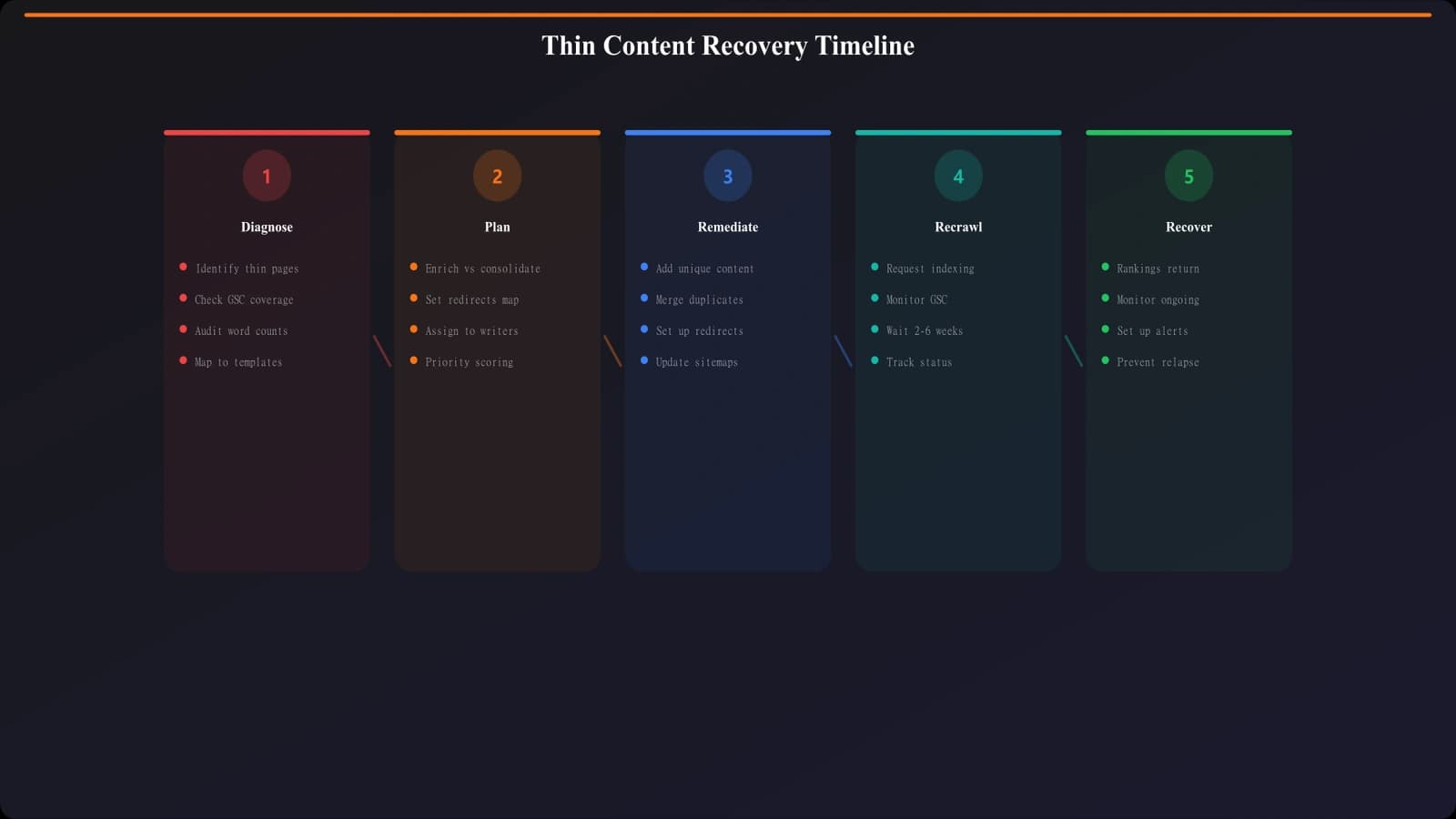 Recovery timeline showing phases: diagnosis (1-2 weeks), remediation (2-4 weeks), recrawl waiting (2-6 weeks), gradual recovery (ongoing)