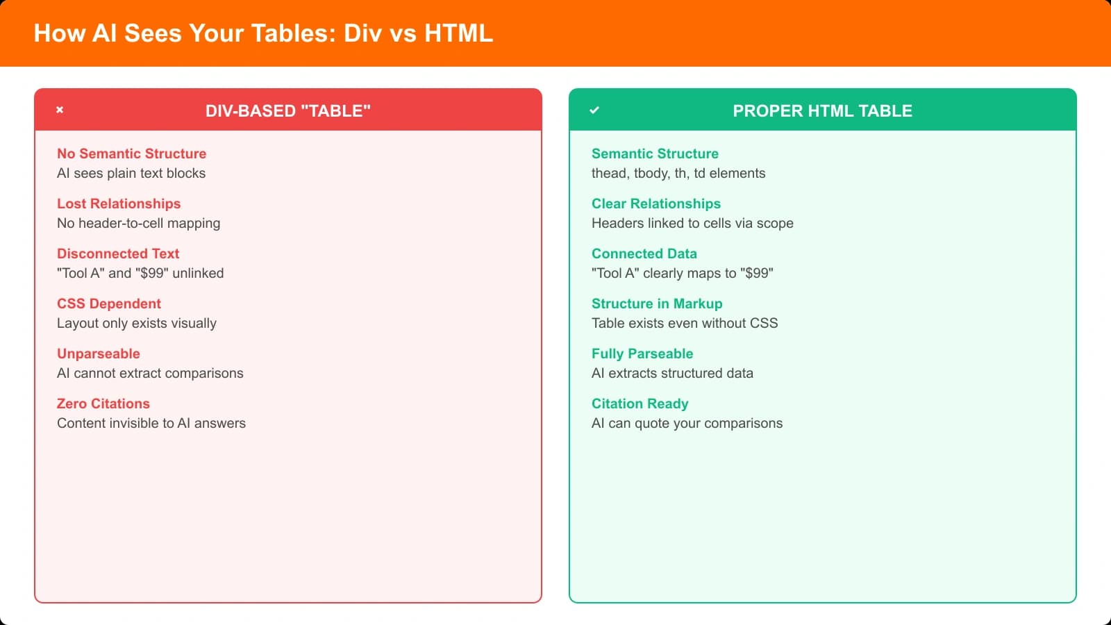Side-by-side comparison showing how AI parsers see div-based fake tables (as disconnected text) versus proper HTML tables (as structured data with clear relationships)