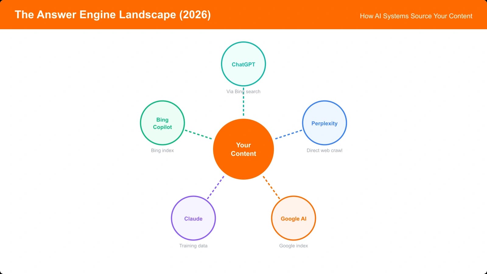 Landscape diagram showing the major answer engines (ChatGPT, Perplexity, Claude, Google AI Overview, Bing Copilot) and how they source and cite comparison content