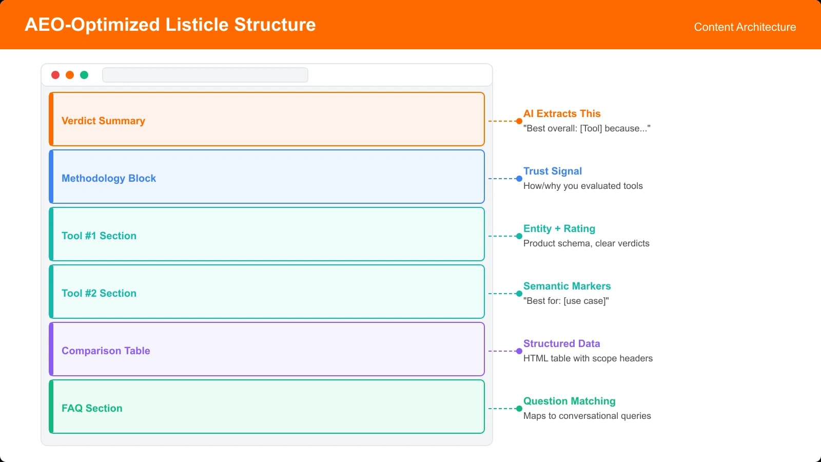 Annotated listicle page showing optimal structure: verdict summary at top, semantic markers highlighted, extractable statements called out, supporting content organized by product