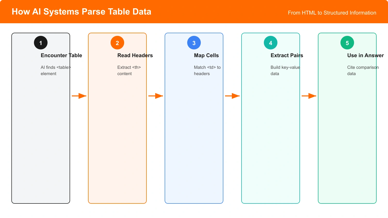 Diagram showing how AI systems parse table data: reading headers, matching cells to headers, and extracting structured information