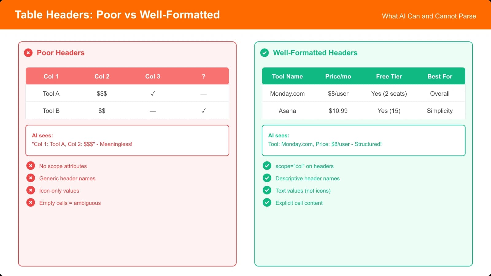Side-by-side comparison of a poorly-formatted table header vs a well-formatted one, with AI parsing annotations