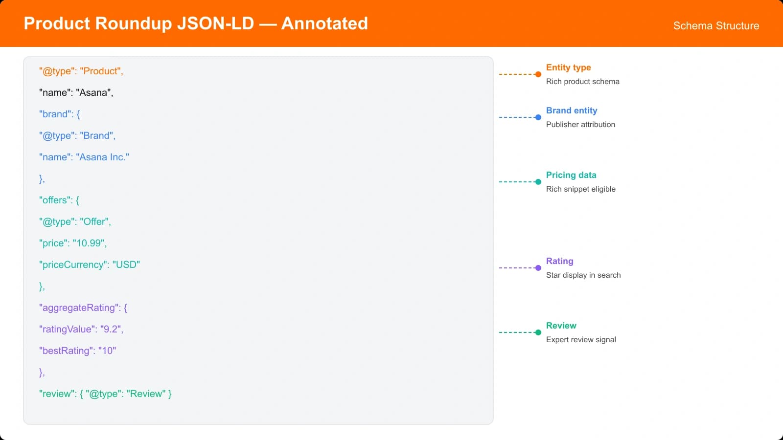 Annotated JSON-LD example for a product roundup showing Product schema with brand, offers, aggregateRating, and review properties highlighted