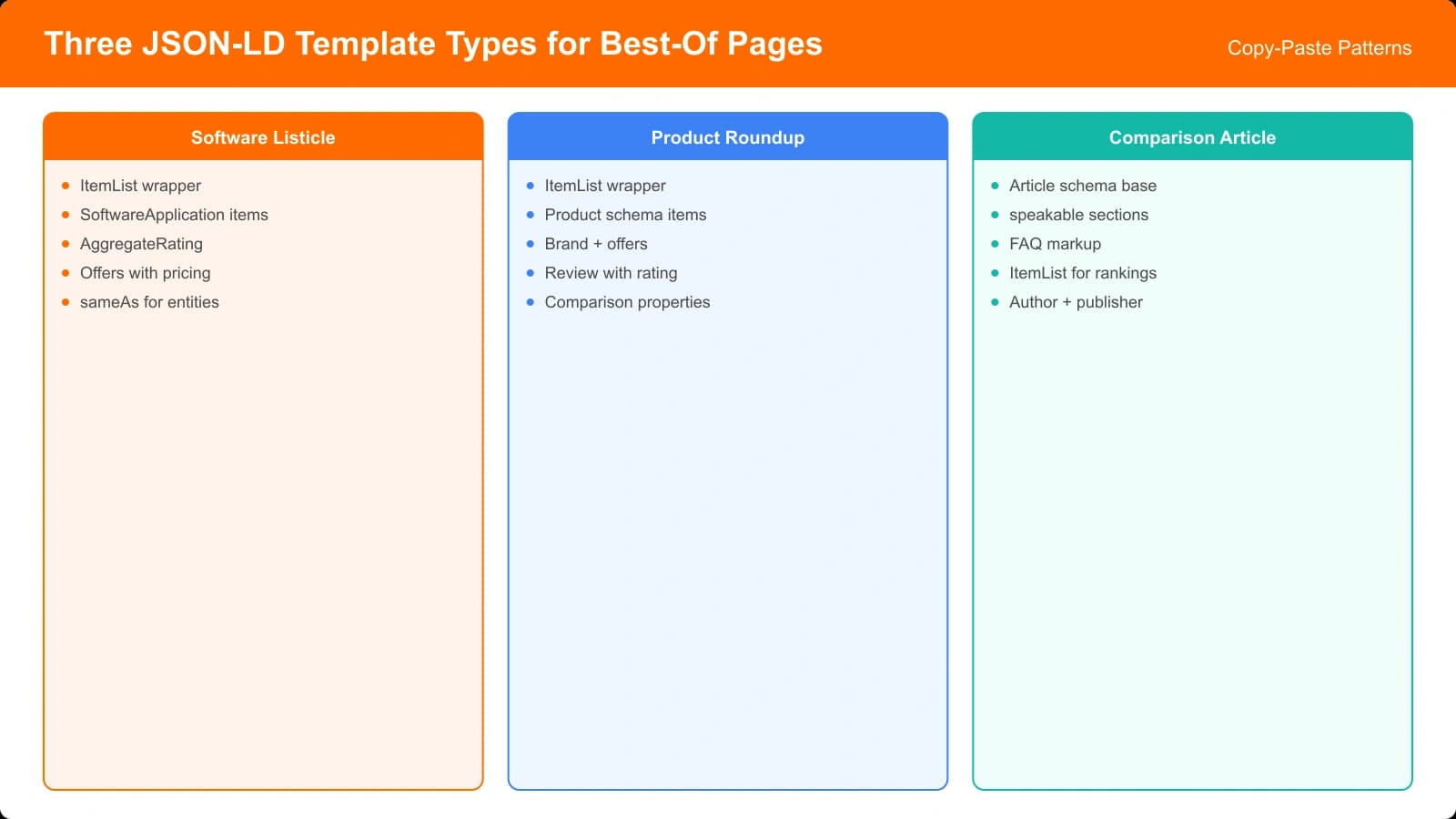 Visual showing the three JSON-LD template types covered in this guide: software listicles with ItemList and SoftwareApplication, product roundups with Product schema, and comparison articles with Article schema