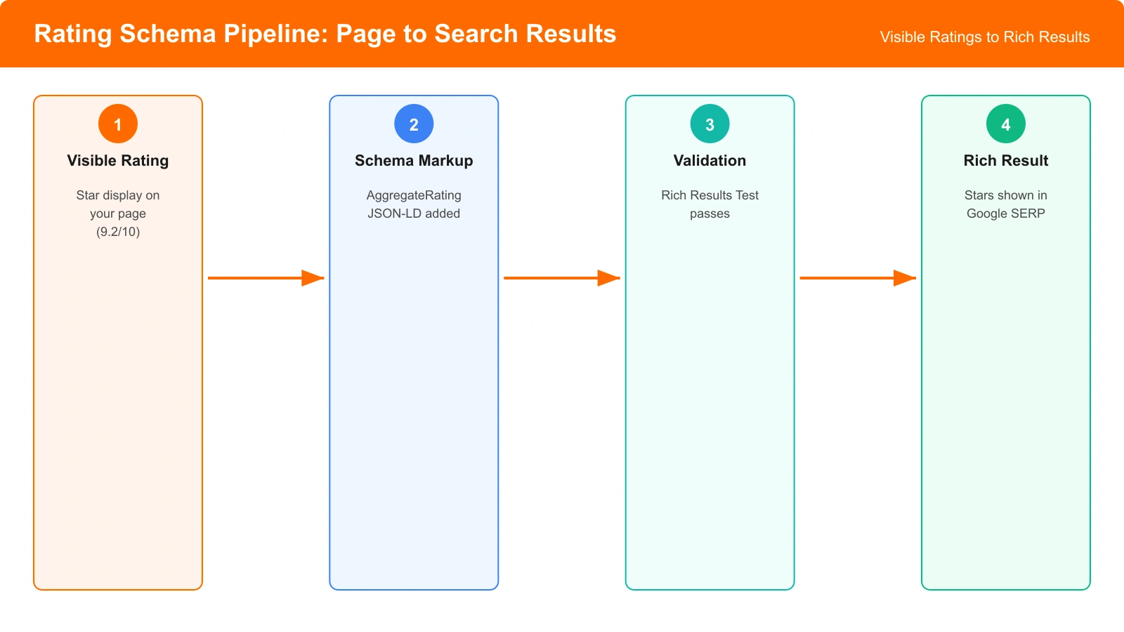 Diagram showing the relationship between visible star ratings on a listicle page and the corresponding schema markup, with rich result example in search