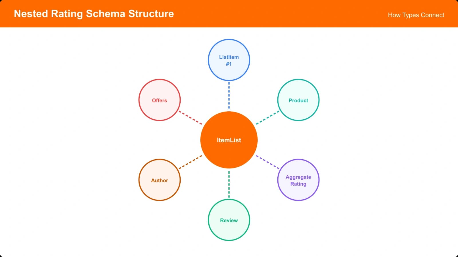 Nested schema structure diagram showing ItemList containing Products with AggregateRating, illustrating how different schema types connect