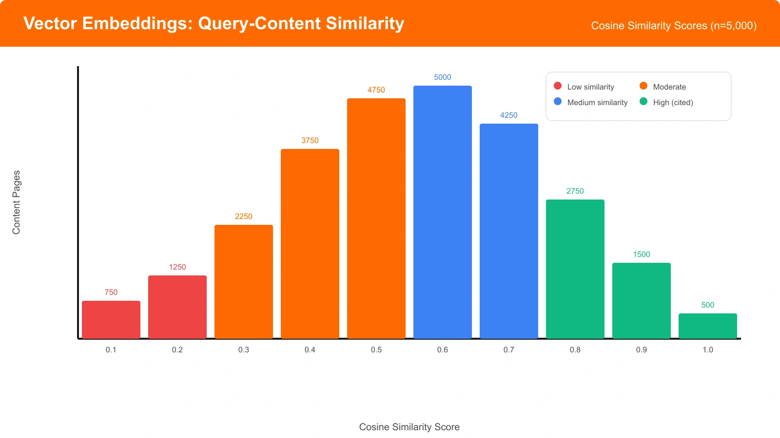 Vector embeddings visualization showing query-content similarity distribution
